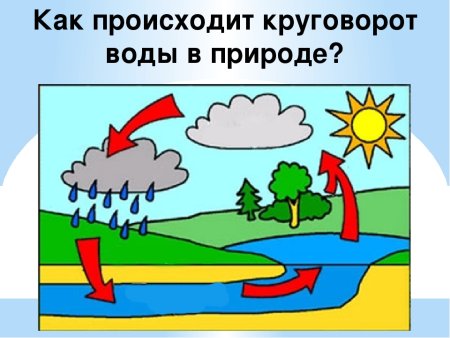 Круговорот воды в природе схема 3 класс окружающий мир