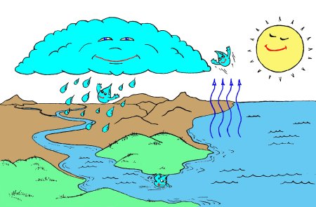 Явления круговорота воды в природе