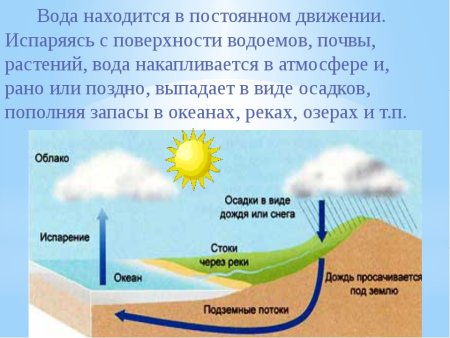Путешествие капли воды в природе