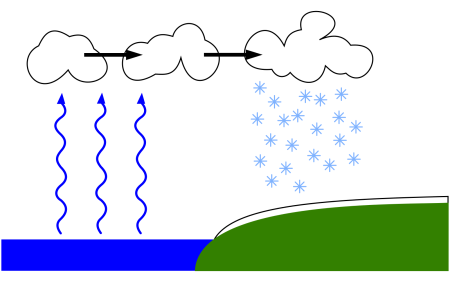 Испарение воды для детей