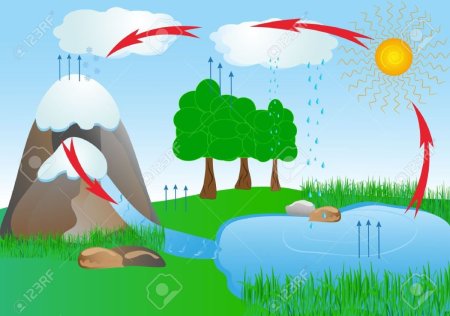 Схема испарения воды для 3