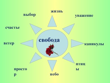 Ассоциации со словом Свобода