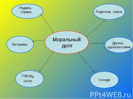 Виды морального долга