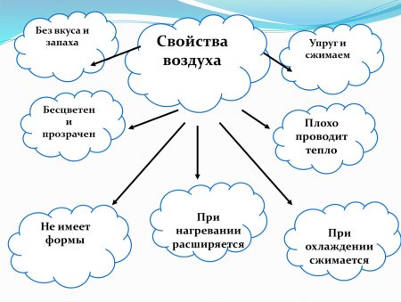 Воздух проводит тепло