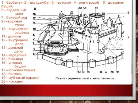 Схема рыцарского замка история 6 класс