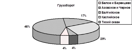 Грузооборот морского транспорта