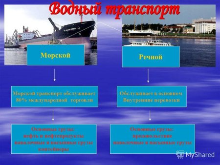 География транспорта мира