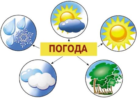 Рисунок на тему погода и климат