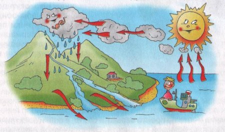 Гидросфера и человек рисунок