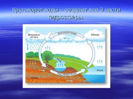 Круговорот воды в природе схема