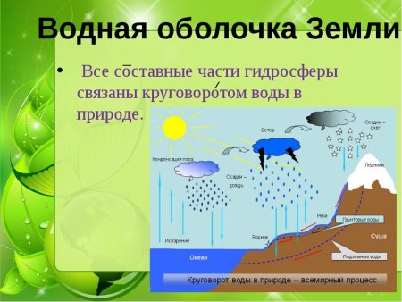 Гидросфера земли