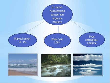 Гидросфера водная оболочка земли