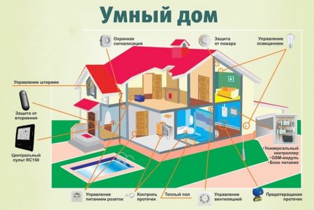 Система умный дом