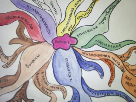 Ментальная карта