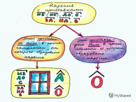 Правило окна в правописании наречий