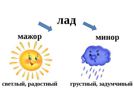 Мажор и минор