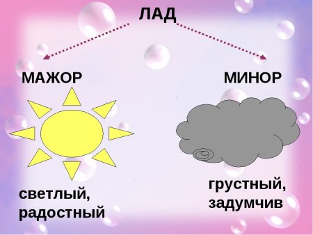 Мажор и минор в Музыке