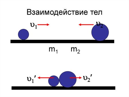 Взаимодействие тел сила масса