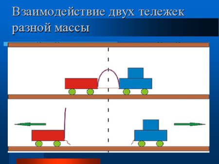 Взаимодействие тел физика