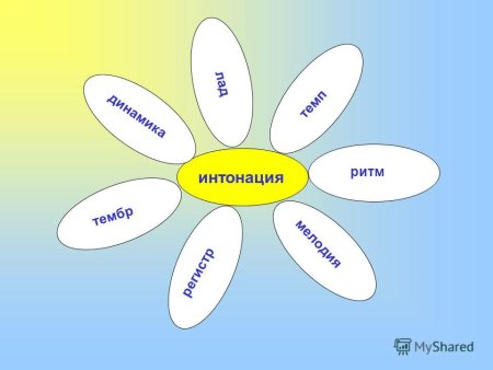 Виды интонации в Музыке 2 класс