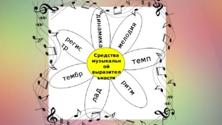 Средства музыкальной выразительности схема