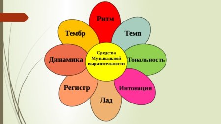 Средства музыкальной выразительности