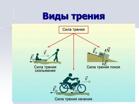 Типы силы трения