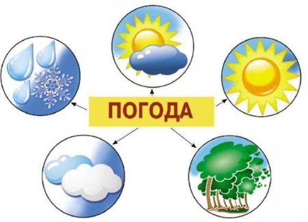 Погода это для детей 2 класса