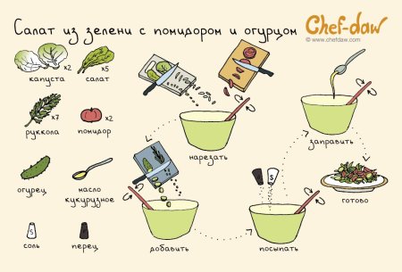 Chef DAW салаты