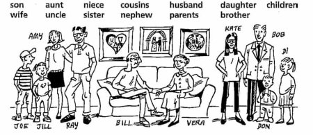 Родственные отношения на английском языке