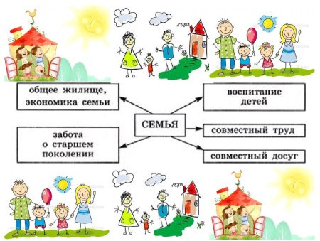 Семья Обществознание 6 класс