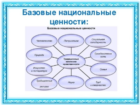 Базовые национальные ценности патриотизм