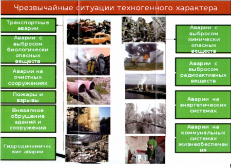 Причины возникновения ЧС техногенного характера схема