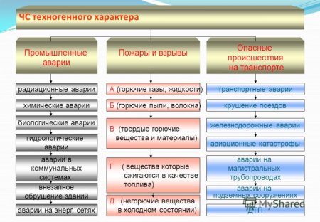 ЧС техногенного характера с выбросом радиоактивных веществ