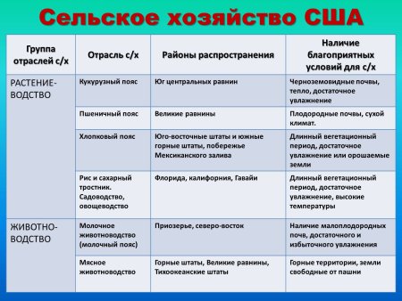 Хозяйство США таблица