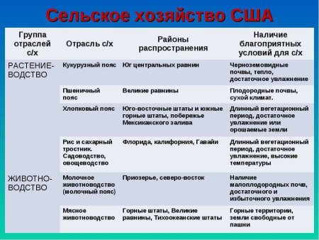 Сельское хозяйство США карта