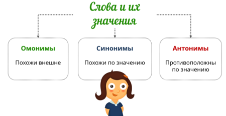 Синонимы антонимы омонимы