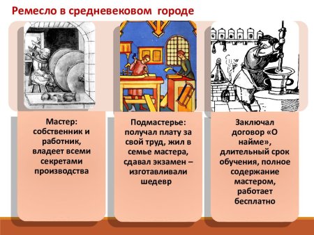 Формирование средневековых городов