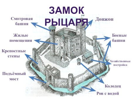 Средневековая крепость раскраска