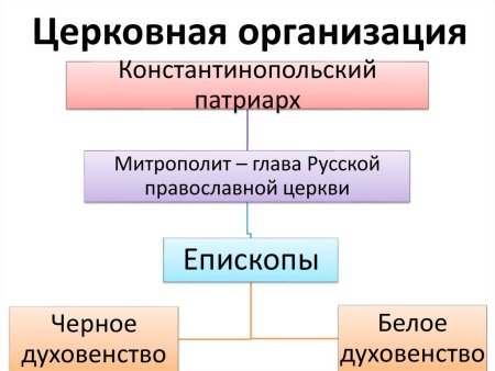 Таблица церковная организация на Руси