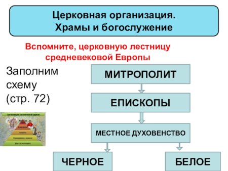 Церковная организация храмы и богослужение древней Руси