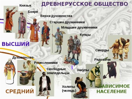Структура общества древней Руси