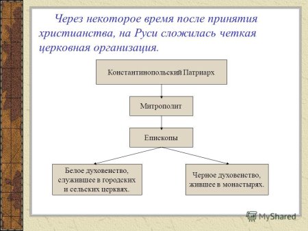 Схема по истории церковная организация на Руси