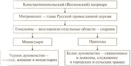 Общественный Строй и церковная организация на Руси