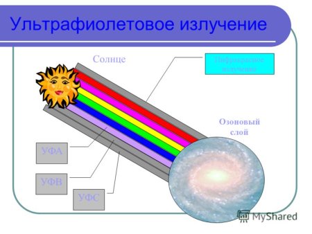 Ультрафиолет излучение