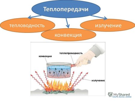 Теплопередача теплопроводность конвекция излучение