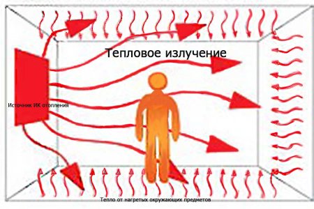 Теплое излучение