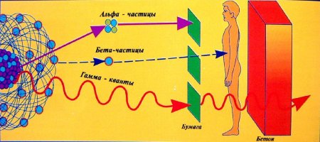 Альфа бета гамма нейтронное излучение