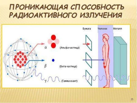 Радиоактивность проникающая способность