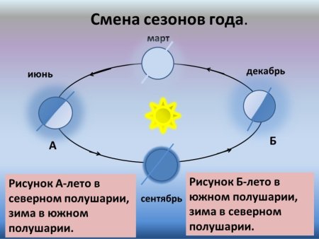 Схема смены времен года на земле